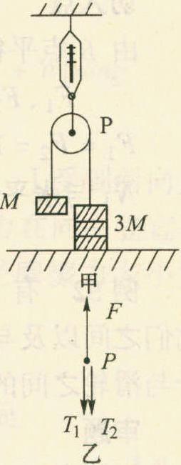 例49 如图2-1-53所示，在固定的弹簧秤下系着一个跨架着绳子的滑轮，绳子的一端系着一个质量为M kg的重物，另一端系着三个质量也都是M kg的重物.假定滑轮和绳子的质量都可忽略不计，重力加速度为g，则弹簧秤的示数F=____N.